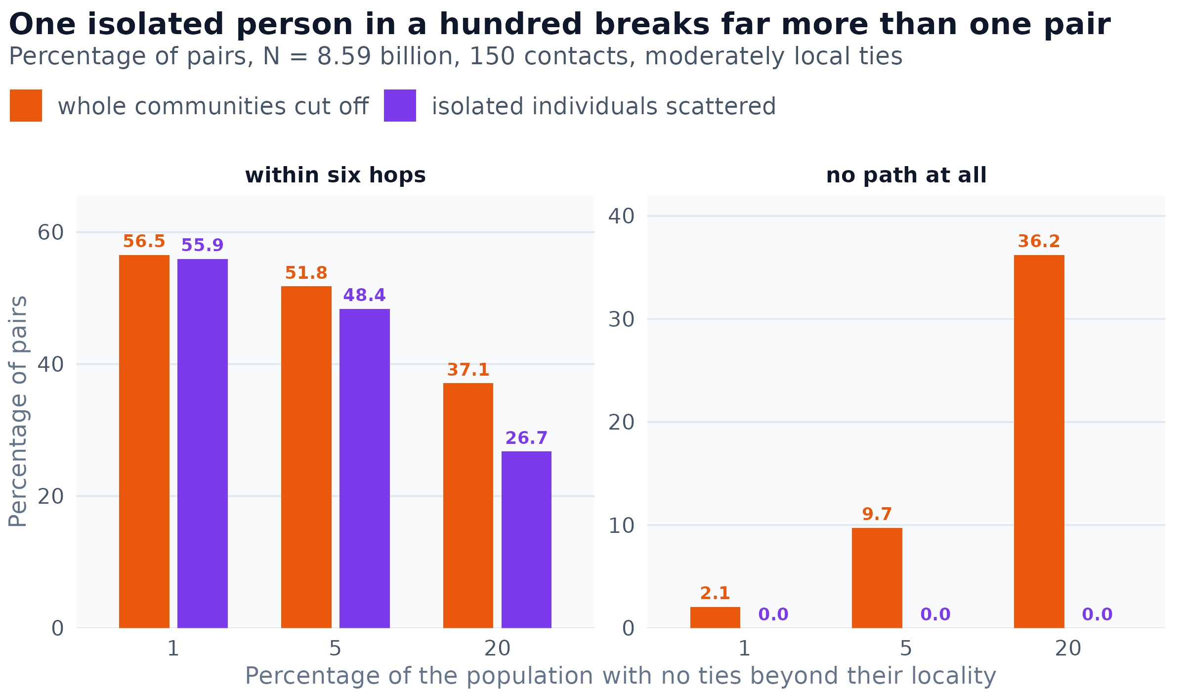 Effect of a population fraction with no ties beyond their immediate locality, in two arrangements. The left panel gives the share of pairs within six hops; the right panel gives the share of pairs with no connecting path of any length.